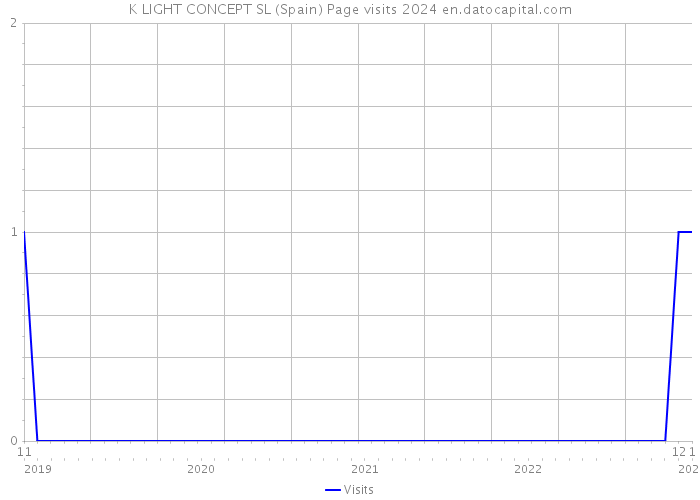 K LIGHT CONCEPT SL (Spain) Page visits 2024 