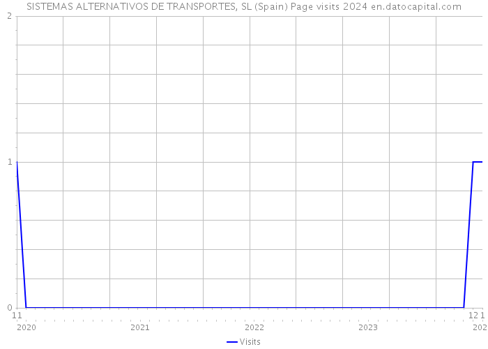 SISTEMAS ALTERNATIVOS DE TRANSPORTES, SL (Spain) Page visits 2024 