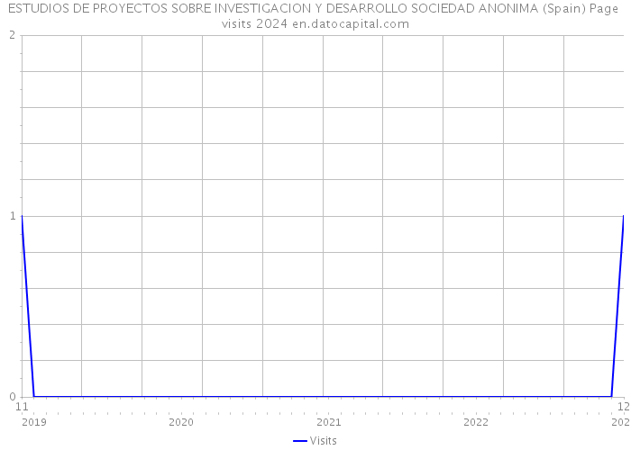 ESTUDIOS DE PROYECTOS SOBRE INVESTIGACION Y DESARROLLO SOCIEDAD ANONIMA (Spain) Page visits 2024 