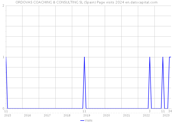 ORDOVAS COACHING & CONSULTING SL (Spain) Page visits 2024 