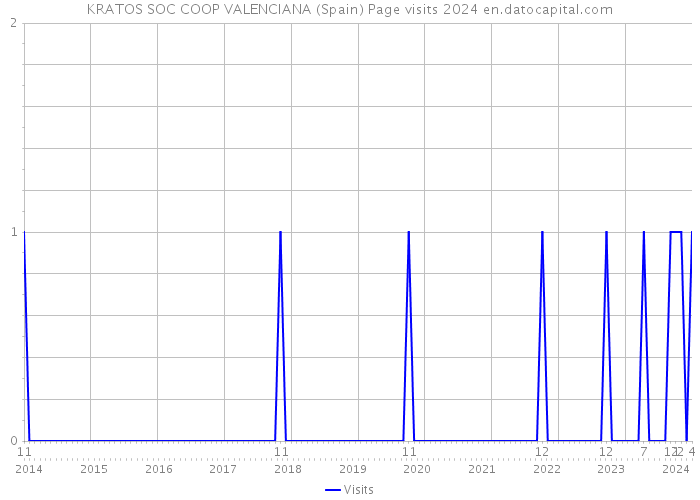 KRATOS SOC COOP VALENCIANA (Spain) Page visits 2024 