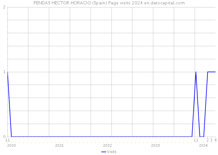 PENDAS HECTOR HORACIO (Spain) Page visits 2024 