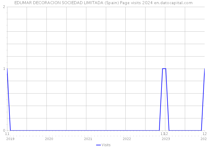 EDUMAR DECORACION SOCIEDAD LIMITADA (Spain) Page visits 2024 