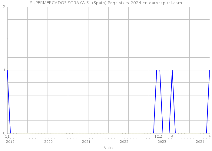 SUPERMERCADOS SORAYA SL (Spain) Page visits 2024 