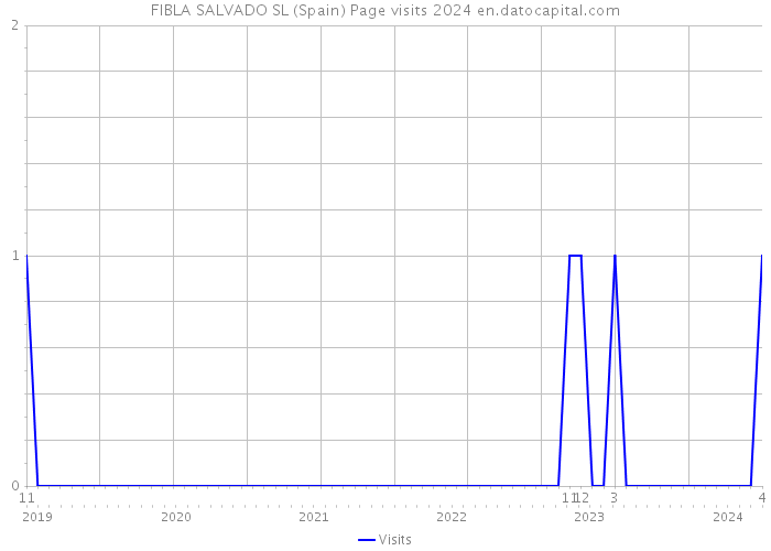 FIBLA SALVADO SL (Spain) Page visits 2024 