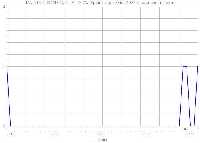 MAINTAIN SOCIEDAD LIMITADA. (Spain) Page visits 2024 