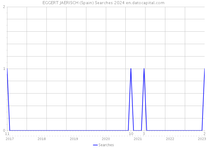 EGGERT JAERISCH (Spain) Searches 2024 