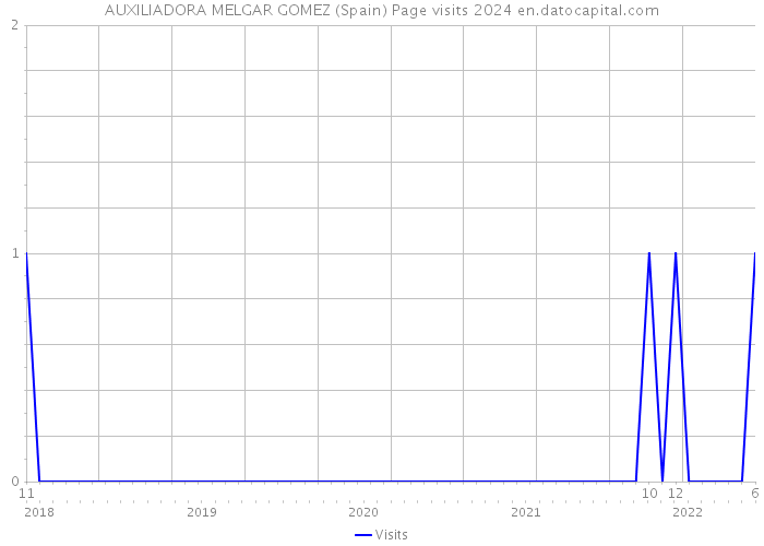 AUXILIADORA MELGAR GOMEZ (Spain) Page visits 2024 