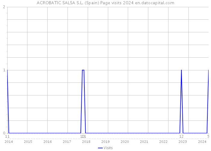 ACROBATIC SALSA S.L. (Spain) Page visits 2024 
