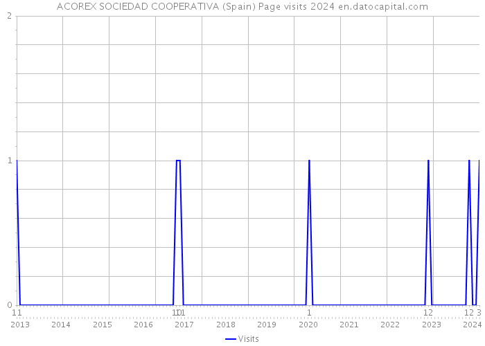 ACOREX SOCIEDAD COOPERATIVA (Spain) Page visits 2024 