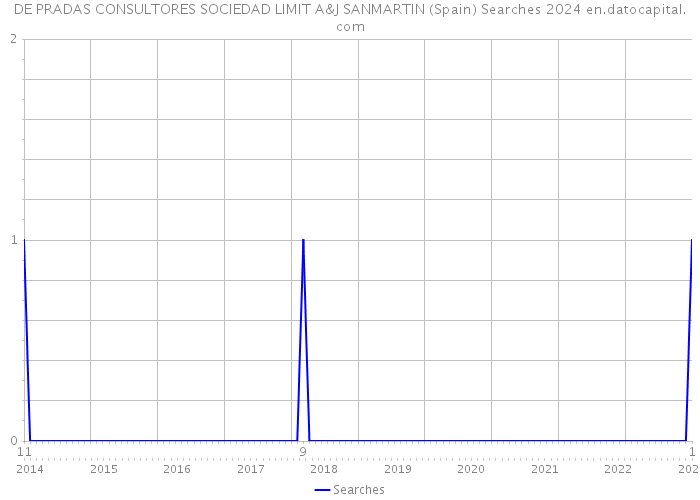 DE PRADAS CONSULTORES SOCIEDAD LIMIT A&J SANMARTIN (Spain) Searches 2024 