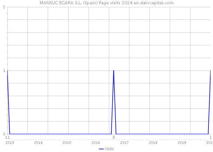 MANSUC EGARA S.L. (Spain) Page visits 2024 