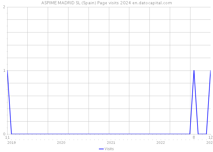 ASPIME MADRID SL (Spain) Page visits 2024 