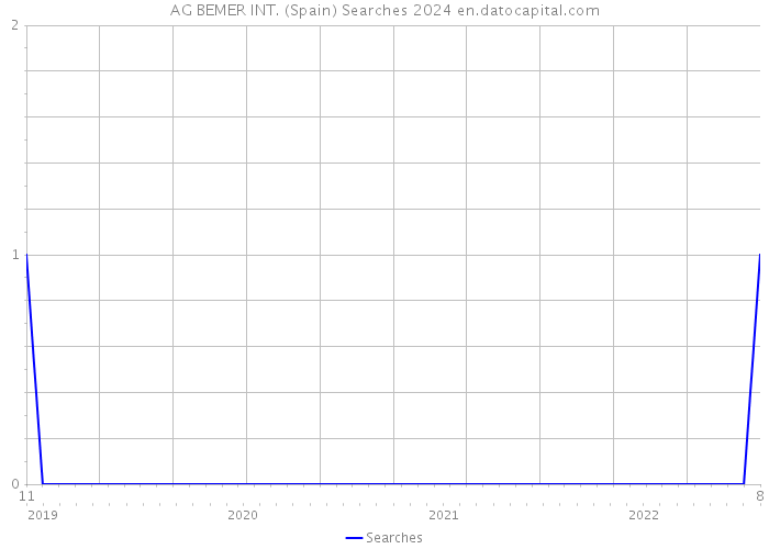AG BEMER INT. (Spain) Searches 2024 
