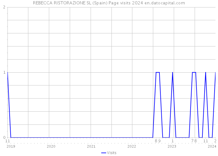 REBECCA RISTORAZIONE SL (Spain) Page visits 2024 