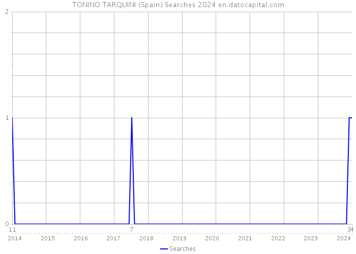 TONINO TARQUINI (Spain) Searches 2024 