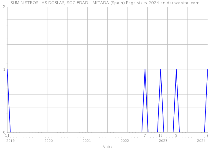 SUMINISTROS LAS DOBLAS, SOCIEDAD LIMITADA (Spain) Page visits 2024 