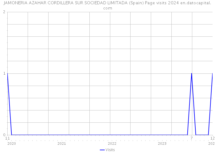 JAMONERIA AZAHAR CORDILLERA SUR SOCIEDAD LIMITADA (Spain) Page visits 2024 