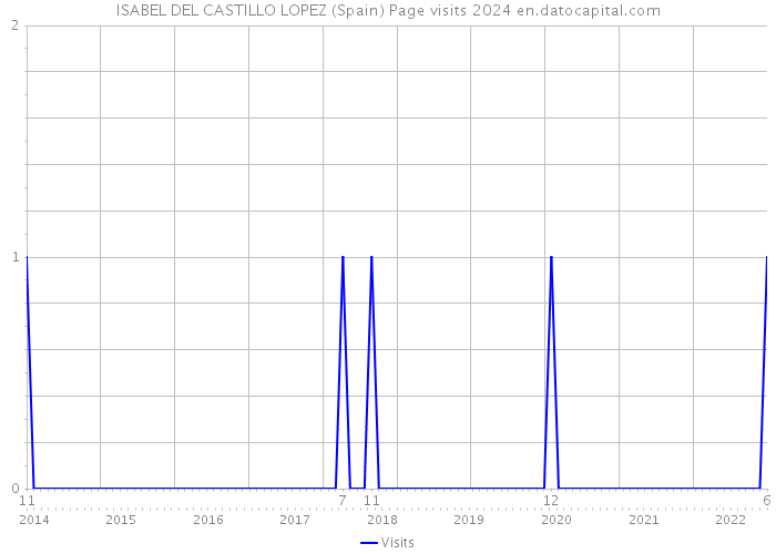 ISABEL DEL CASTILLO LOPEZ (Spain) Page visits 2024 