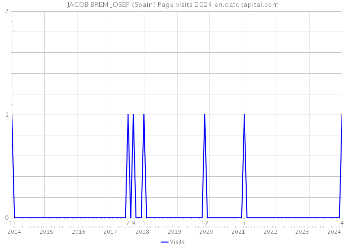 JACOB BREM JOSEF (Spain) Page visits 2024 