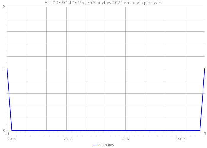 ETTORE SORICE (Spain) Searches 2024 