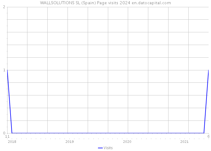 WALLSOLUTIONS SL (Spain) Page visits 2024 