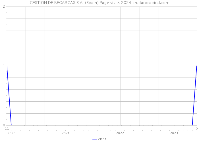 GESTION DE RECARGAS S.A. (Spain) Page visits 2024 