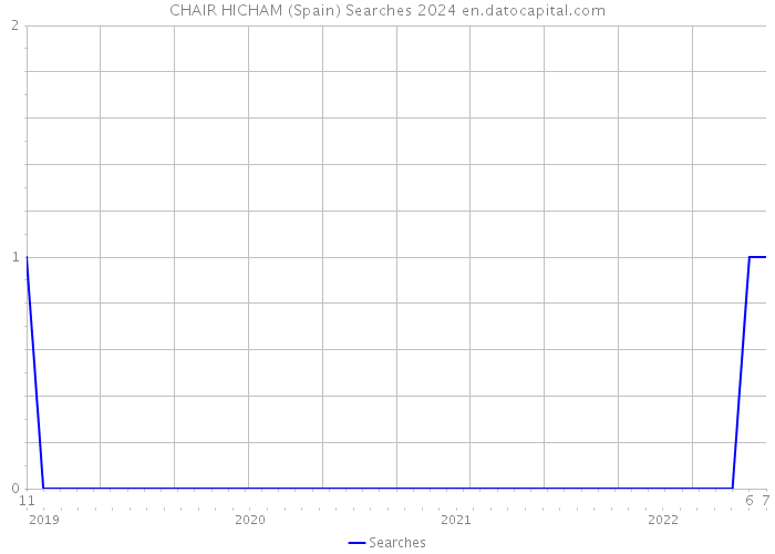 CHAIR HICHAM (Spain) Searches 2024 