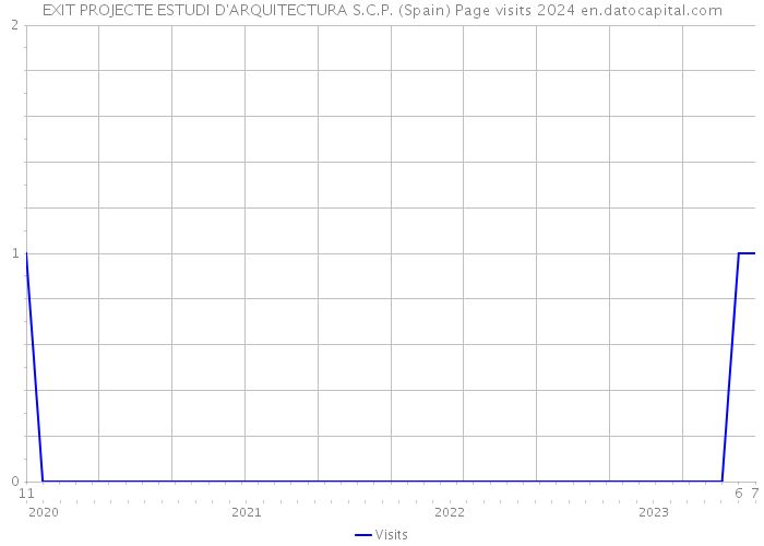 EXIT PROJECTE ESTUDI D'ARQUITECTURA S.C.P. (Spain) Page visits 2024 