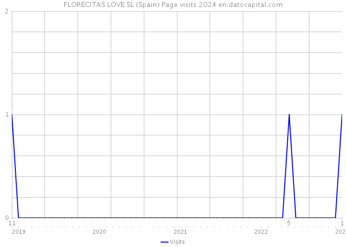 FLORECITAS LOVE SL (Spain) Page visits 2024 