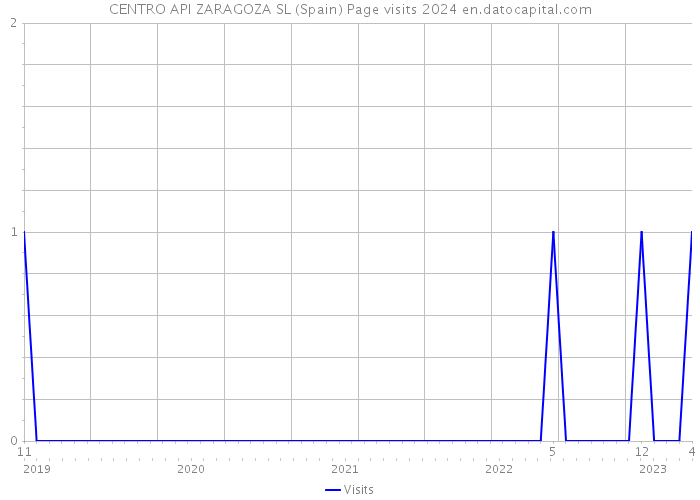 CENTRO API ZARAGOZA SL (Spain) Page visits 2024 