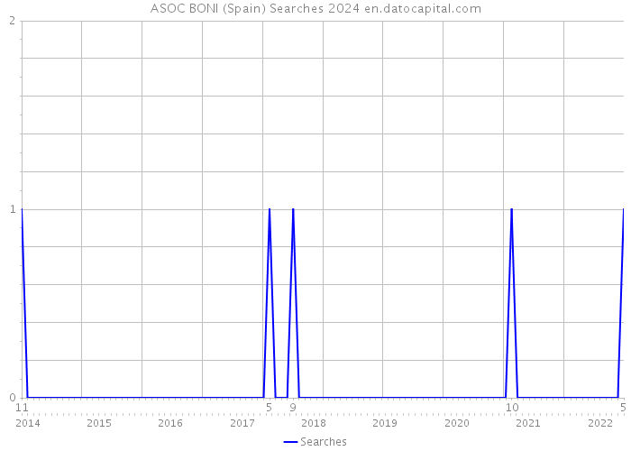 ASOC BONI (Spain) Searches 2024 