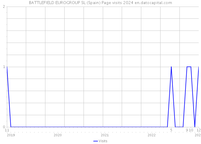 BATTLEFIELD EUROGROUP SL (Spain) Page visits 2024 