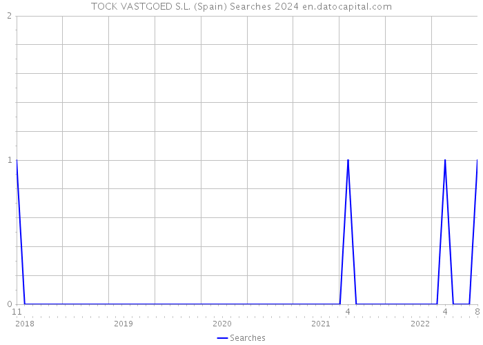 TOCK VASTGOED S.L. (Spain) Searches 2024 