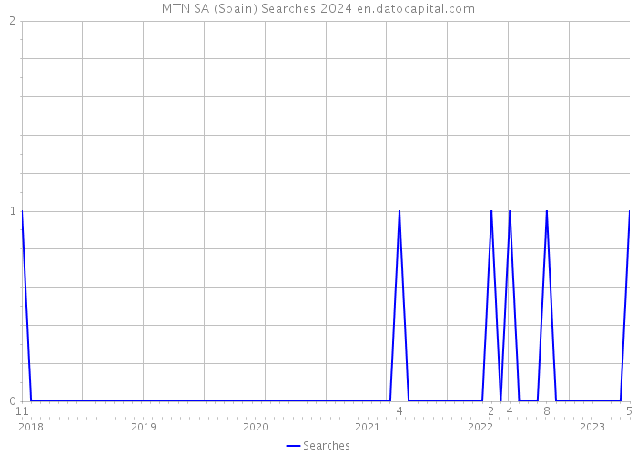 MTN SA (Spain) Searches 2024 
