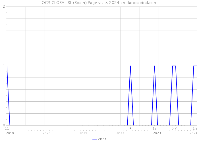OCR GLOBAL SL (Spain) Page visits 2024 