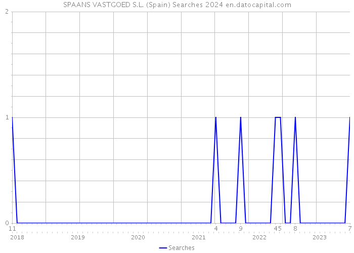 SPAANS VASTGOED S.L. (Spain) Searches 2024 