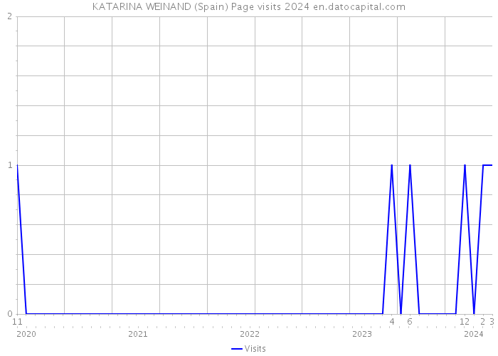 KATARINA WEINAND (Spain) Page visits 2024 