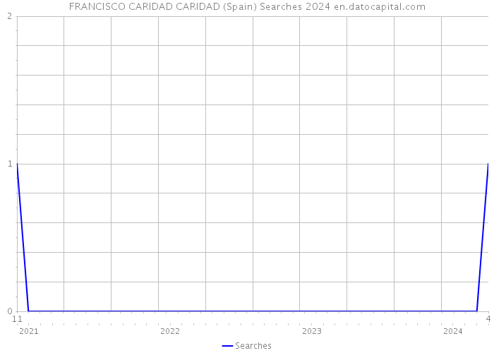 FRANCISCO CARIDAD CARIDAD (Spain) Searches 2024 