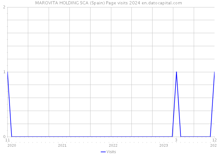 MAROVITA HOLDING SCA (Spain) Page visits 2024 