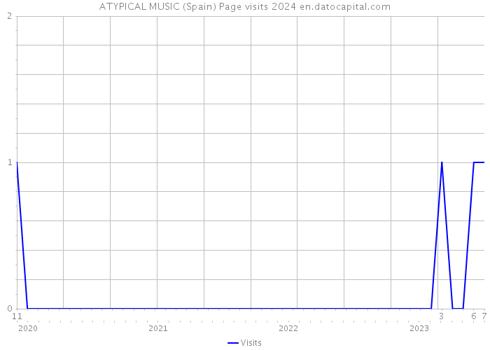 ATYPICAL MUSIC (Spain) Page visits 2024 