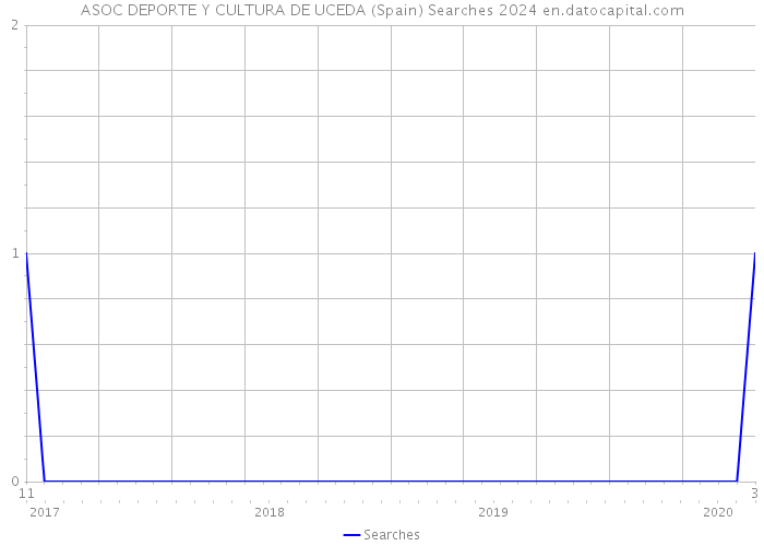 ASOC DEPORTE Y CULTURA DE UCEDA (Spain) Searches 2024 