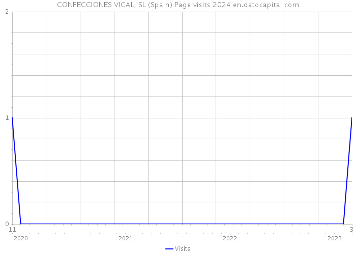 CONFECCIONES VICAL; SL (Spain) Page visits 2024 