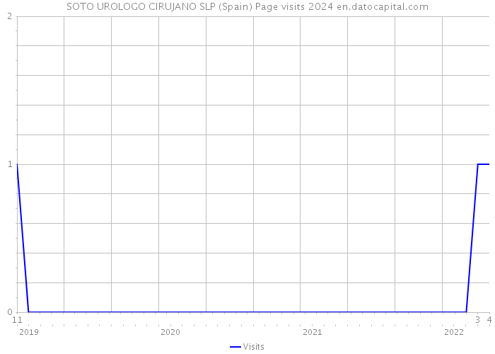 SOTO UROLOGO CIRUJANO SLP (Spain) Page visits 2024 