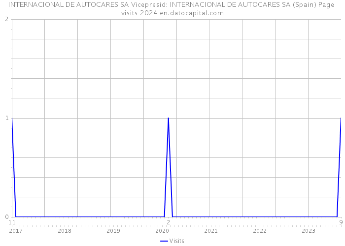 INTERNACIONAL DE AUTOCARES SA Vicepresid: INTERNACIONAL DE AUTOCARES SA (Spain) Page visits 2024 