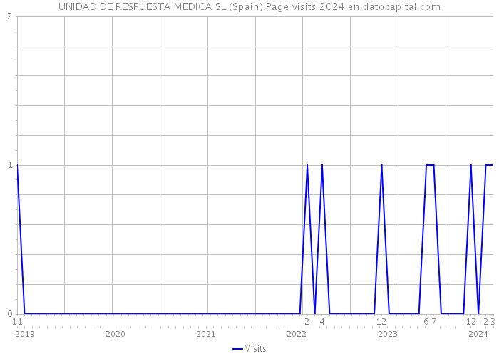 UNIDAD DE RESPUESTA MEDICA SL (Spain) Page visits 2024 