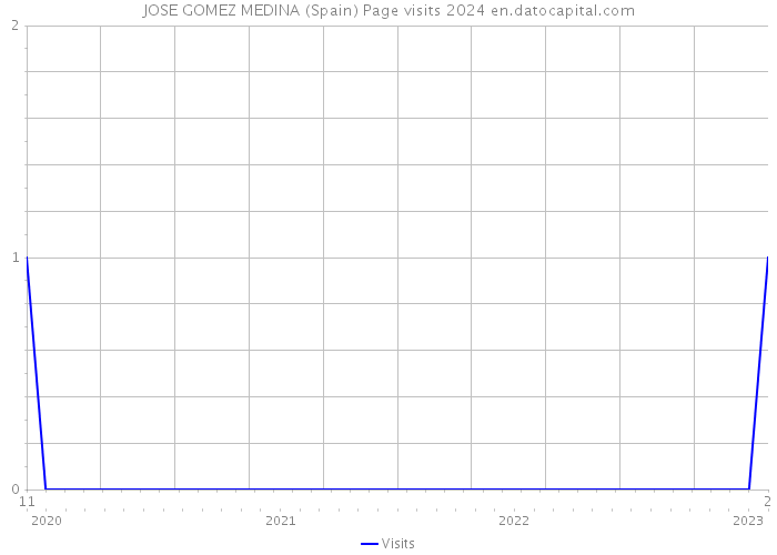 JOSE GOMEZ MEDINA (Spain) Page visits 2024 