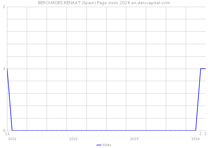 BERCKMOES RENAAT (Spain) Page visits 2024 