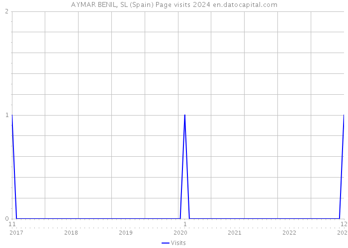 AYMAR BENIL, SL (Spain) Page visits 2024 