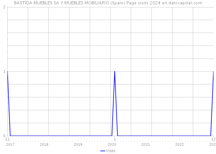 BASTIDA MUEBLES SA Y MUEBLES MOBILIARIO (Spain) Page visits 2024 